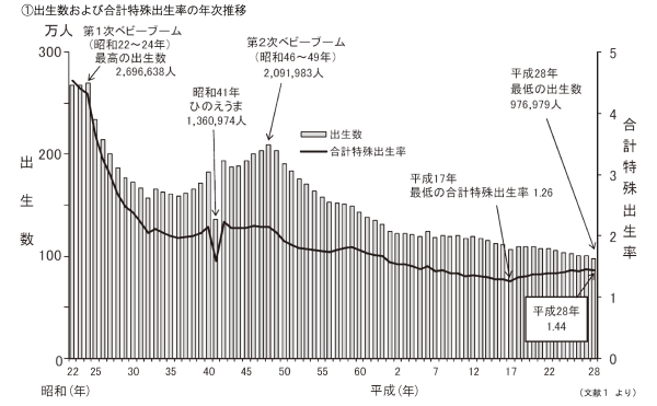 図１出生数および合計特殊出生率の年次推移のグラフ。昭和22から24年の第一次ベビーブームで最高の2696638人が出生した。その後は第2次ベビーブーム以降減少