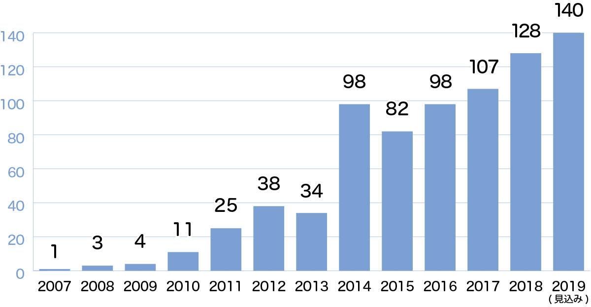 2007年〜2019年（見込み）の在宅看取り数の推移のグラフ。在宅医療開始時（2008年）は3件だったが年々増加して2018年には128件となっている。